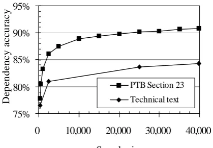 Figure 2:Unlabeled dependency accuracy ofparsers trained on different numbers of sentences.The graph compares accuracy on the blind test sec-tion of the Penn Treebank to accuracy on a set of250 sentences drawn from technical text