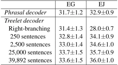 Table 1: Parallel data characteristics