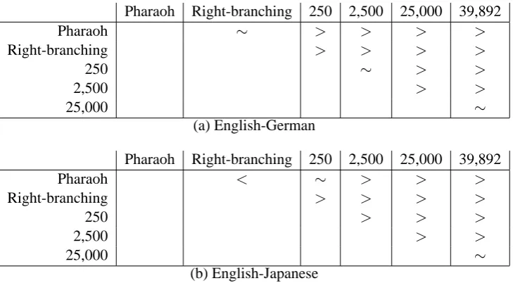Figure 3: BLEU score vs. number of sentencesused to train the dependency parser
