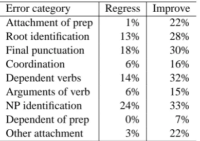 Figure 4: Parses produced by parsers trained on different numbers of sentences.