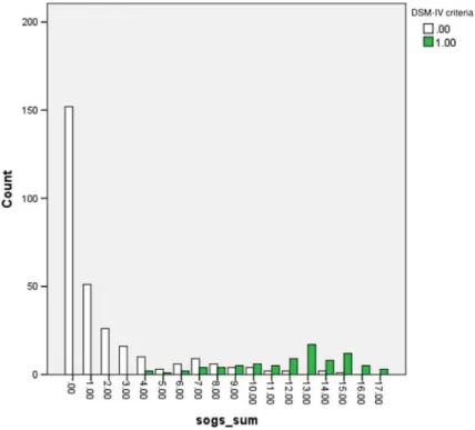 Fig. 1 Bar chart of SOGS scores and DSM diagnosis for the combined sample (N = 377)