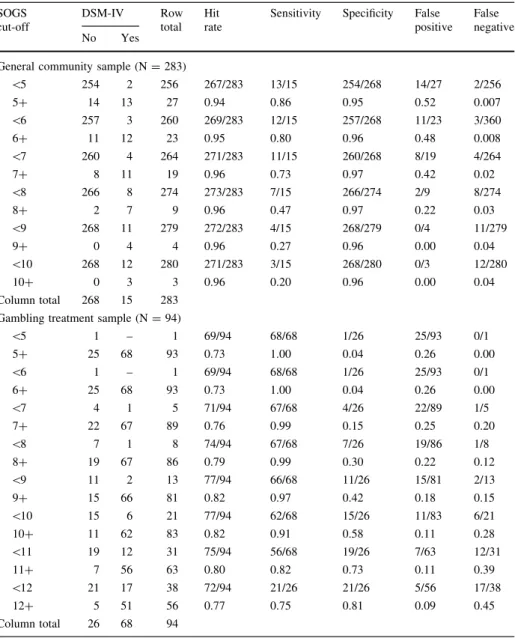 Table 5 Classification accuracy estimates for various SOGS cut scores SOGS cut-off DSM-IV Rowtotal Hit rate