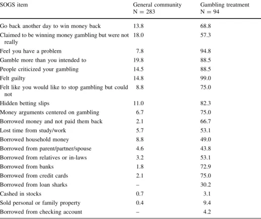 Table 2 Endorsement frequency of the SOGS items (%)