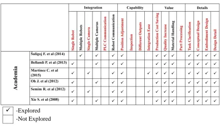 Table 1-Academia Research Gaps 