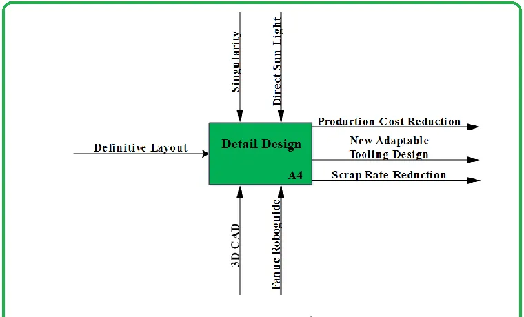 Figure 35-Node A3 (Embodiment Design Phase) 