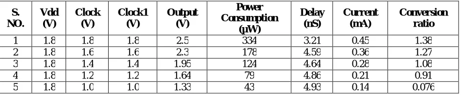 Table 2: Output Voltage, Power Consumption, delay, current and conversion ratio at same Vdd & different clocks pulse of Dickson  