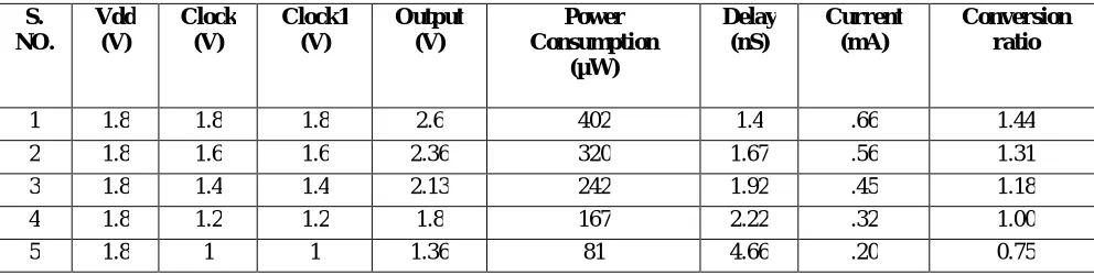 Table 6 . Output Voltage, Power Consumption, delay and current at same Vdd, same clock & different clock1 pulse of Static  