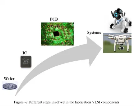 Figure -2 Different steps involved in the fabrication VLSI components 
