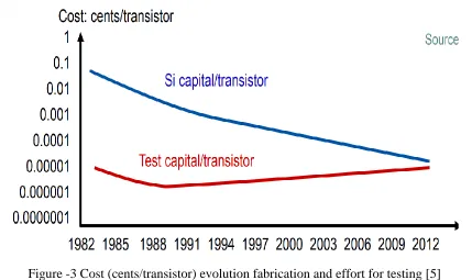 Figure -3 Cost (cents/transistor) evolution fabrication and effort for testing [5] 
