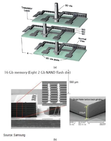 Figure. 6 (a) 3D IC integration using Through Silicon Vias (TSV) and (b) 16Gb NAND flash stack using TSV developed by Samsung [12] 