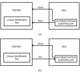 Figure -14 Two phases of test port for authentication 