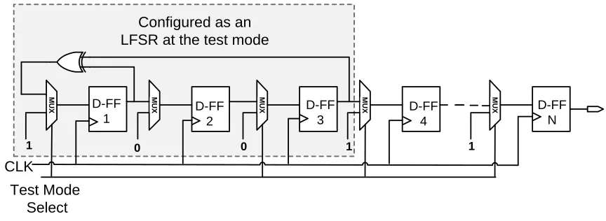 Figure -16 Hardwired flip-flops with BIST to store encryption key 