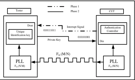 Figure -18 Two phases of test port for authentication Sequences 