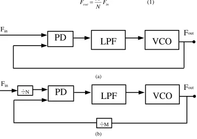 Figure -19 Block diagram of (a) a Conventional PLL and (b) a PLL based Synthesizer 