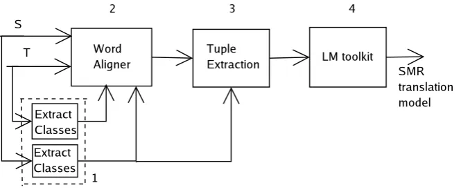 Figure 3: Block diagram of the training process of the SMR translation model.