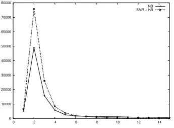 Figure 5: Comparison of the histogram of the tuplesize in the two approaches (NB and SMR+NB).