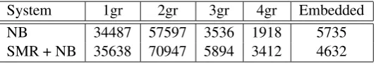 Table 3: Vocabulary of n-grams and embedded words in the translation model.