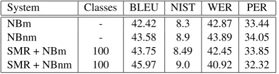 Table 5: Results in the test set of the EsEn task using a monotonous search.