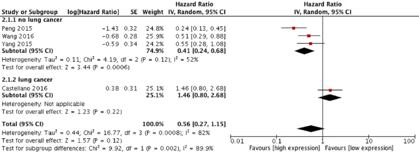 Figure 3. Begg’s and Egger’s bias analyses to determine publication bias for the effect of lincRNA-p21 on OS