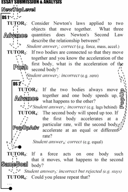 Figure 1. The discourse structure and transition anno-