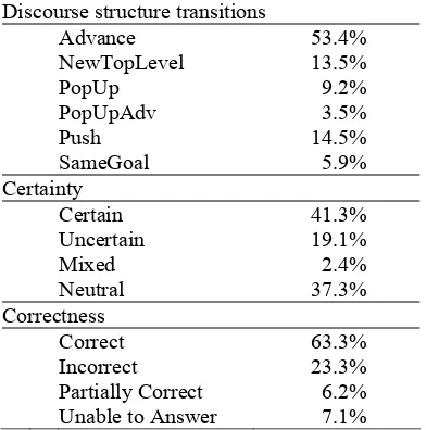 Table 1: Transition and student state distribution. 
