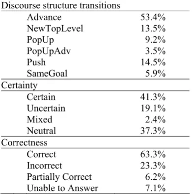 Table 1: Transition and student state distribution. 