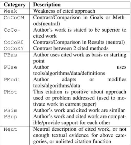 Figure 2: Annotation scheme for citation function.