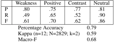 Figure 4: Summary of Citation Analysis results (10-fold cross-validation; IBk algorithm; k=3).