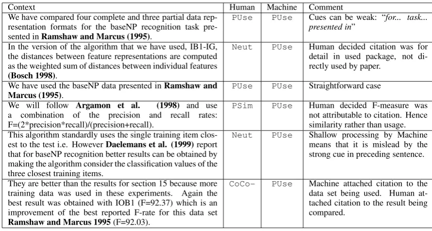 Figure 7: Examples of classiﬁcations by the machine learner.