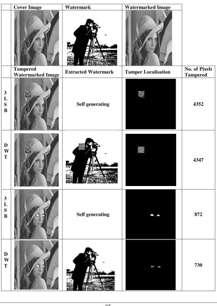 Table I: Results of tampering algorithms                