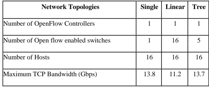Fig. 7 Shows OpenFlow-based Tree Topology having 16 hosts. 
