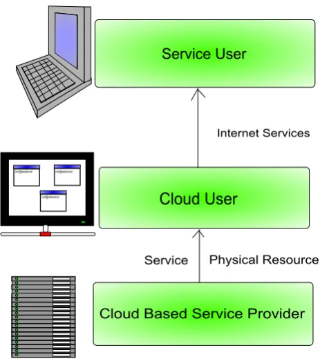 Figure 2.1: Illustration of a parties involved in public cloud computing and the products andservices that the parties provide.