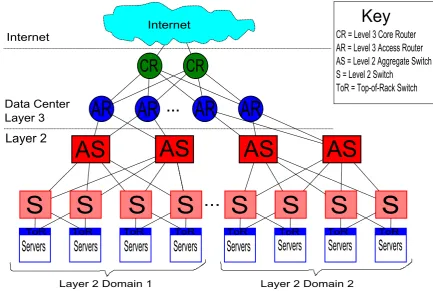 Figure 2.2: A conventional data centre network architecture.