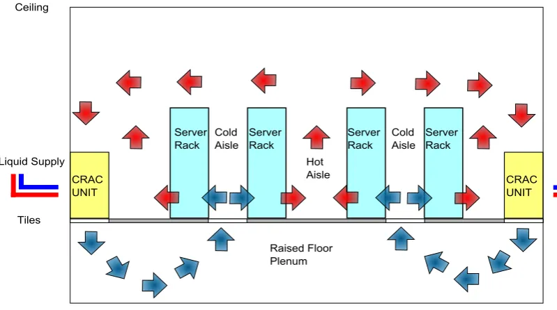 Figure 2.3: Diagram of raised ﬂoor plenum CRAC unit cooling.