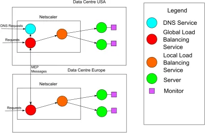 Figure 2.5: Example of how NetScaler functions in a cloud with two data centres.