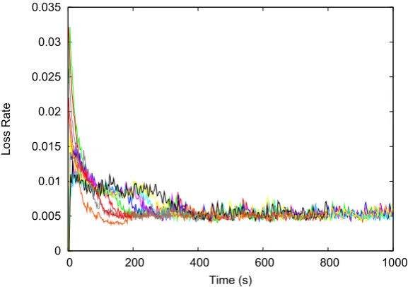 Figure 3.6: Aggregate forwarding rate during limiter failure without good-neighbours.