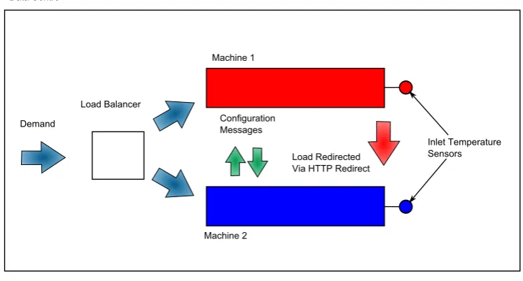 Figure 5.1: Illustration of how the thermal management algorithms operate.