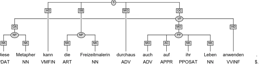 Figure 1: A sample tree from Negra.