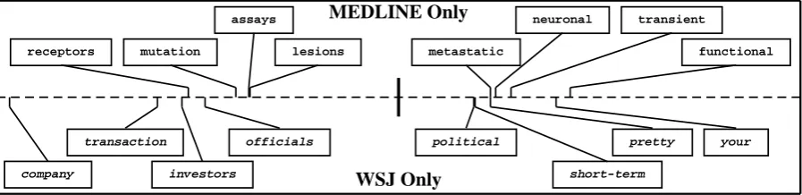 Figure 4: An example projection of word features onto R . Words on the left (negative valued) behavesimilarly to each other for classiﬁcation, but differently from words on the right (positive valued)