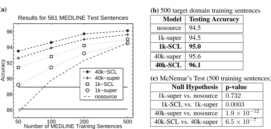 Figure 5: PoS tagging results with no target labeled training data