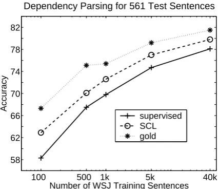 Figure 7: Dependency parsing results using differ-ent part of speech taggers