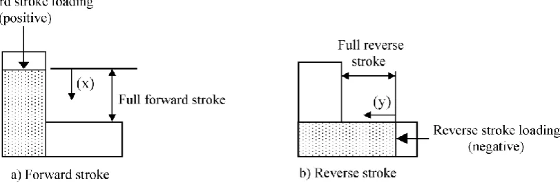 Figure 3. Forward and reverse stroke procedure  