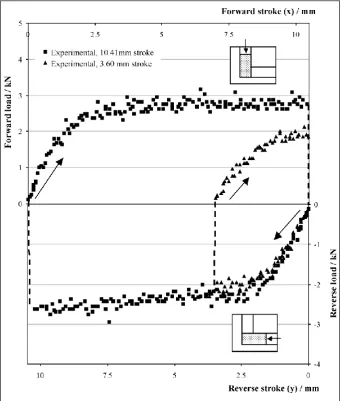 Figure 4.  Experimental results for a circular unit (9mm diameter) 