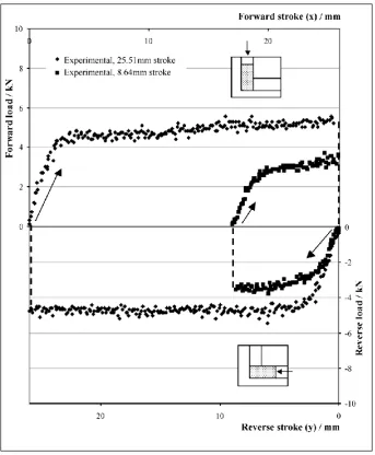 Figure 5.  Experimental results for circular unit (11mm diameter)  
