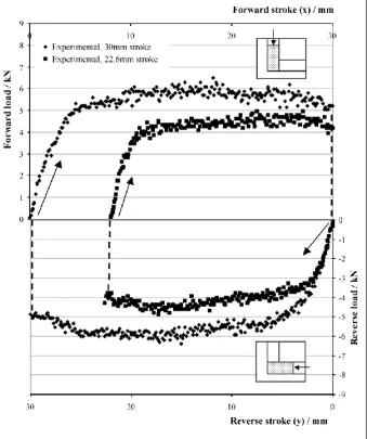 Figure 6.  Experimental results for square unit (10x10mm) 