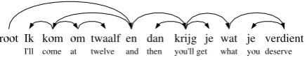 Figure 1: A Dutch dependency tree for “I’ll comeat twelve and then you’ll get what you deserve”