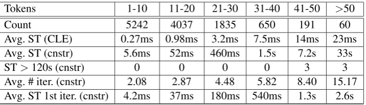 Table 2: Runtime evaluation for different sentence lengths. Average solve time (ST) for our systemwith constraints (constr), the Chu-Liu-Edmonds algorithm (CLE), number of sentences with solve timesgreater than 120 seconds, average number of iterations and ﬁrst iteration solve time.