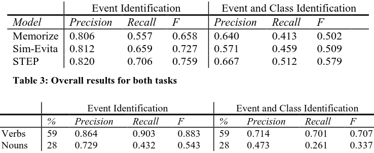 Table 3: Overall results for both tasks 