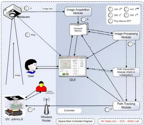 Figure 1: Structural flow diagram for iSpace 