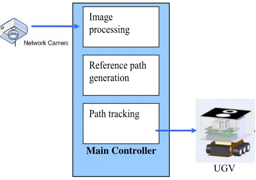 Figure 2: iSpace block diagram 